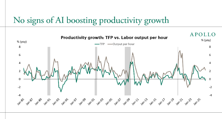 Croissance de la productivité aux États-Unis depuis 1985